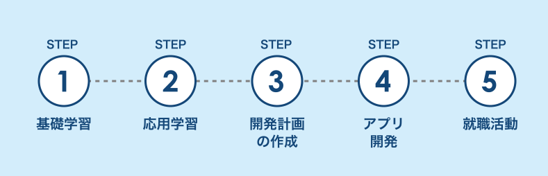 STEP1 基礎学習 STEP2 応用学習 STEP3 開発計画の作成 STEP4 アプリ開発 STEP5 就職活動