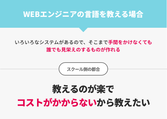 WEBエンジニアの言語を教える場合：いろいろなシステムがあるので、そこまで手間をかけなくても
誰でも見栄えのするものが作れる→教えるのが楽でコストがかからないから教えたい