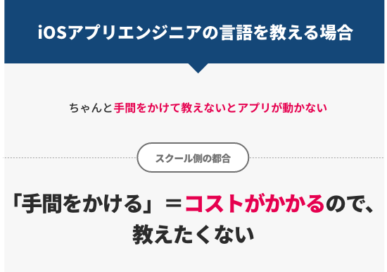 iOSアプリエンジニアの言語を教える場合：ちゃんと手間をかけて教えないとアプリが動かない→「手間をかける」＝コストがかかるので、教えたくない