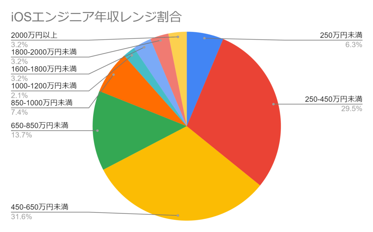 iOSエンジニアの年収レンジ