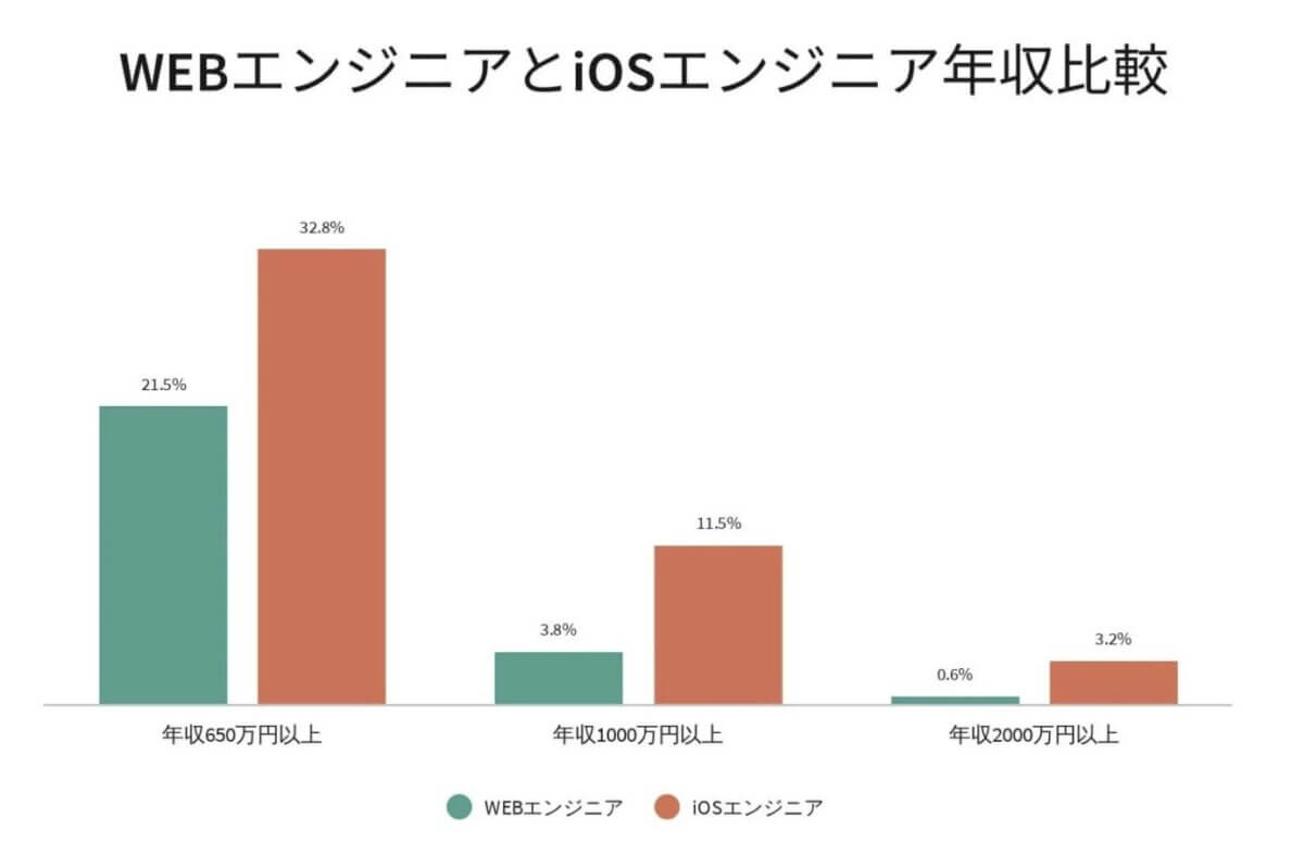 iOSエンジニアの年収