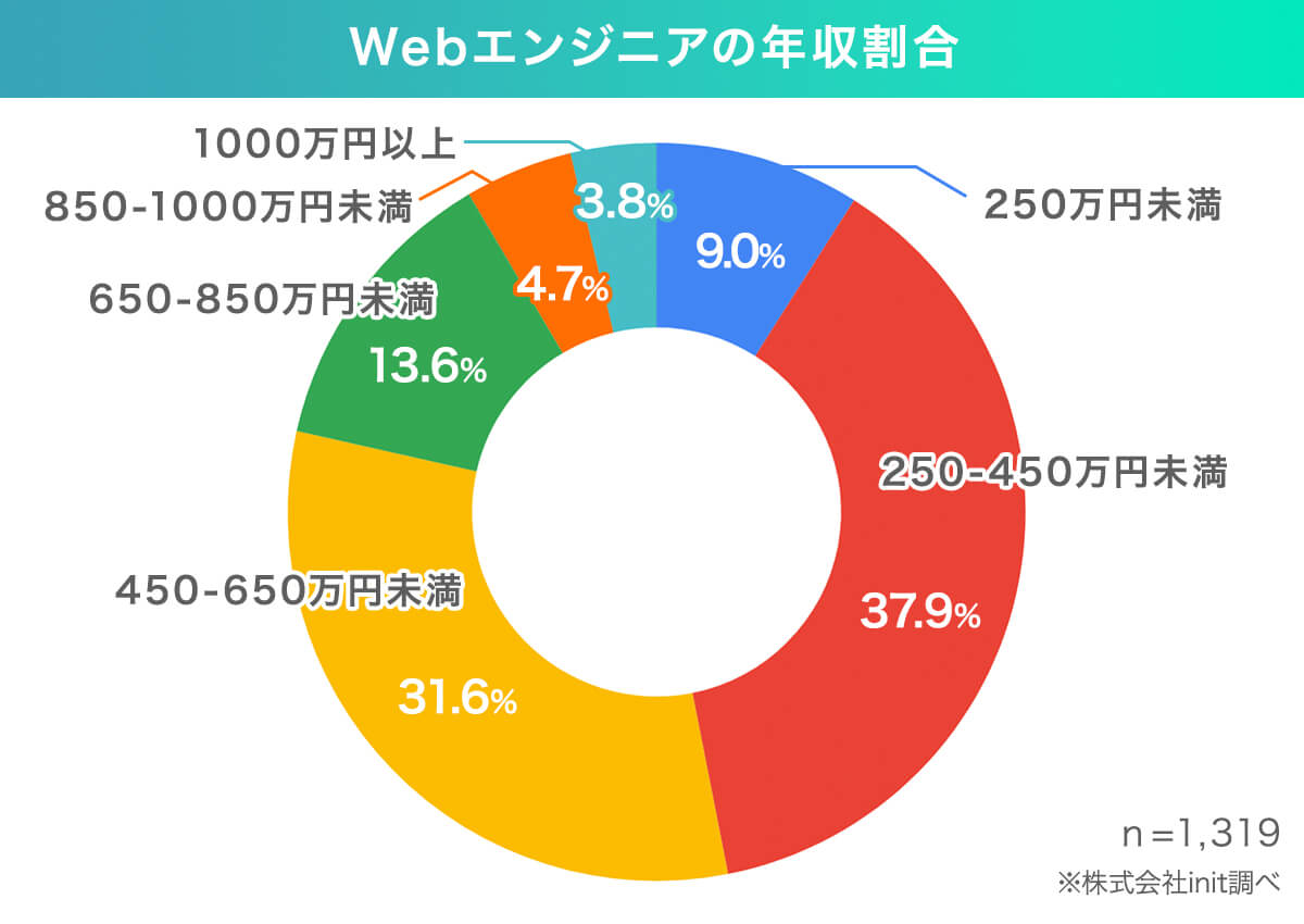 Webエンジニアの年収割合