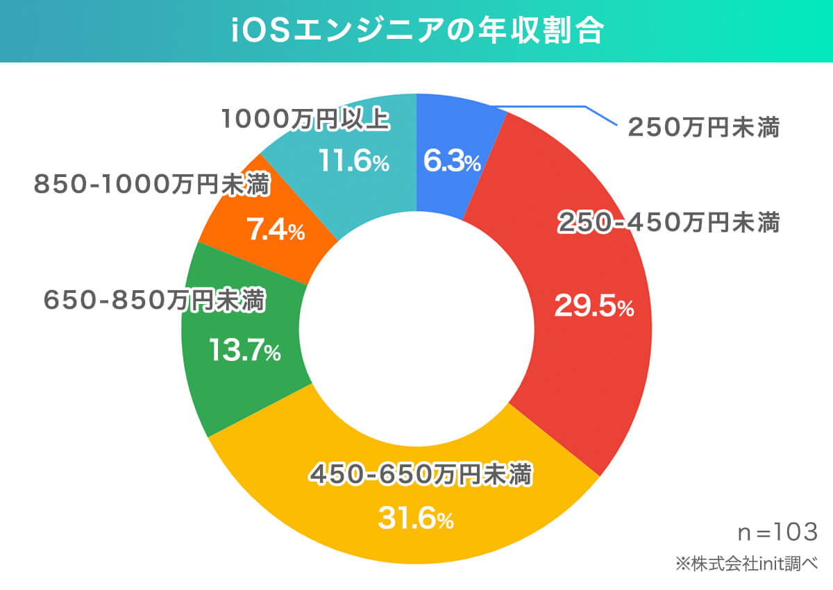 iOSエンジニアの年収割合