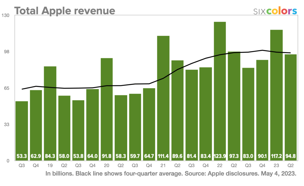 Total Apple revenue