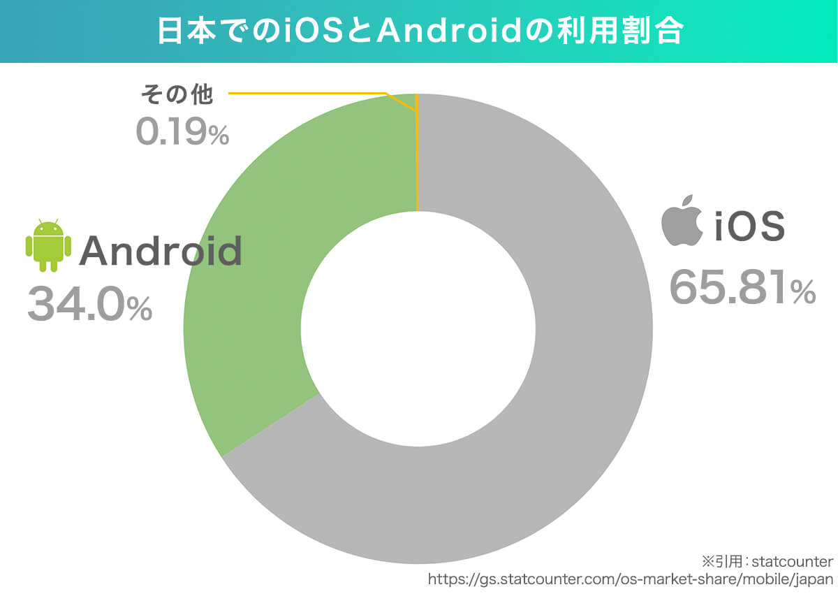日本でのiOSとAndroidの利用割合