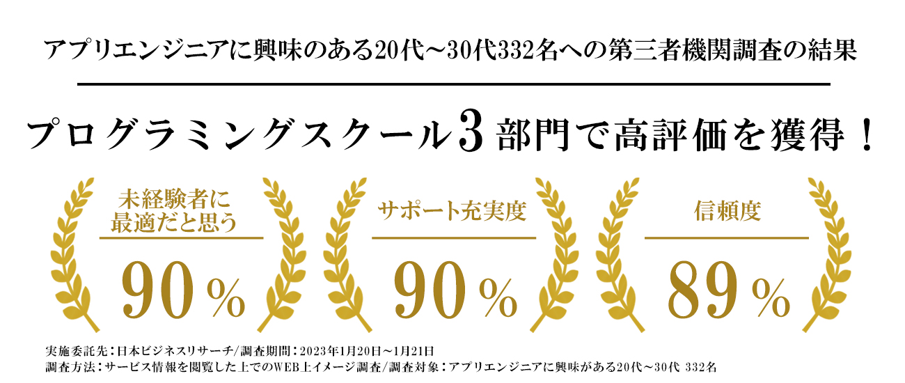 プログラミングスクール3部門で高評価を獲得！